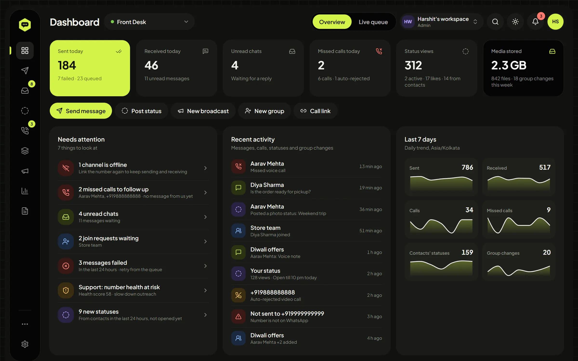 WhatsHive dashboard with today's sent, received, unread, missed calls, Status views and stored media, what needs attention, recent activity and seven-day trends